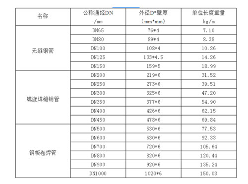 A summary of the steel pipe specifications shared by the steel pipe cutter factory